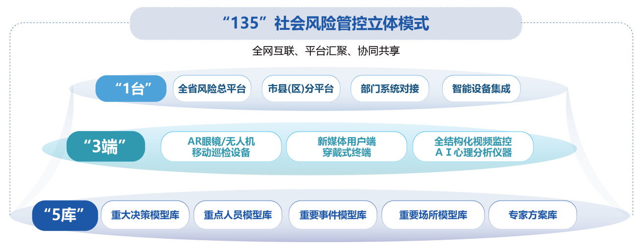 社會穩(wěn)定風險防控治理體系業(yè)務架構圖 