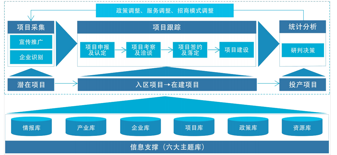 項目招商