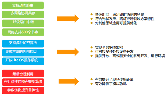 基于華為5G+PLC技術(shù)新一代智慧路燈無(wú)線(xiàn)集控系統(tǒng)工程