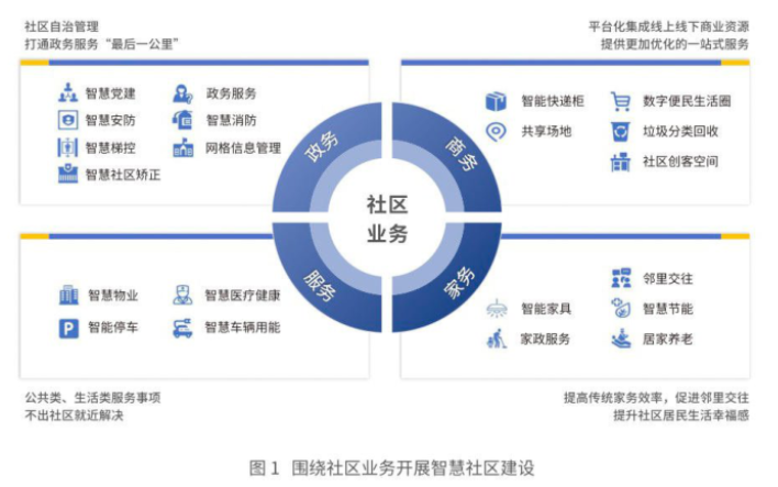 什么是智慧社區(qū)？未來(lái)發(fā)展趨勢(shì)介紹