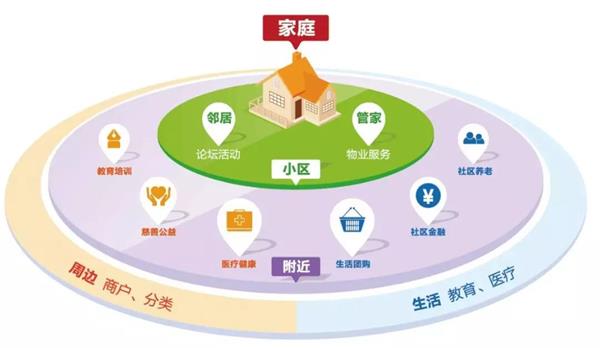 智慧社區(qū)發(fā)展：資源整合困難，缺乏整體規(guī)劃