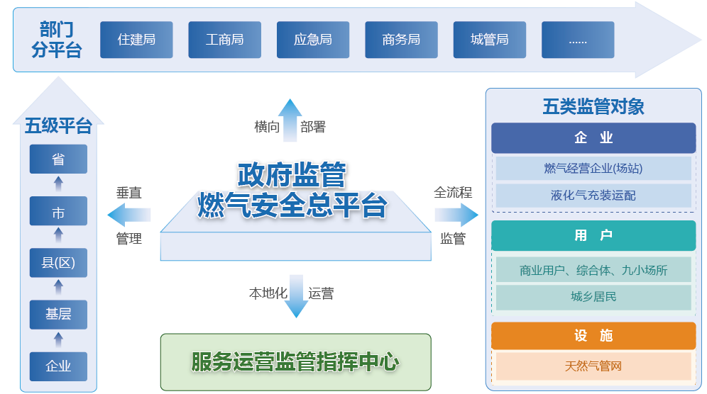 智慧燃?xì)饩C合管理平臺的探討