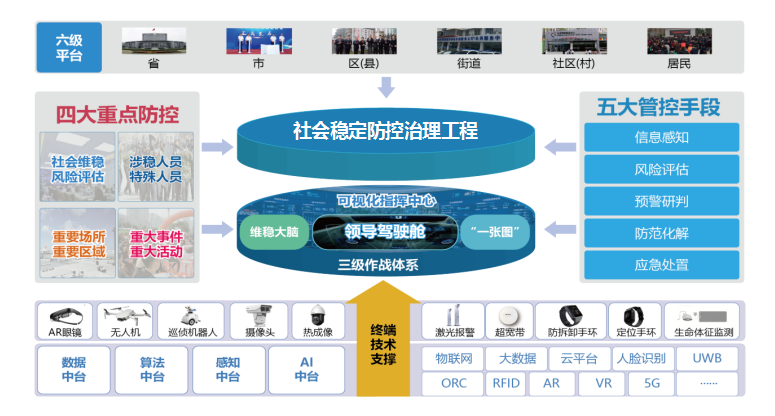 社會(huì)穩(wěn)定防控治理工程業(yè)務(wù)流程圖