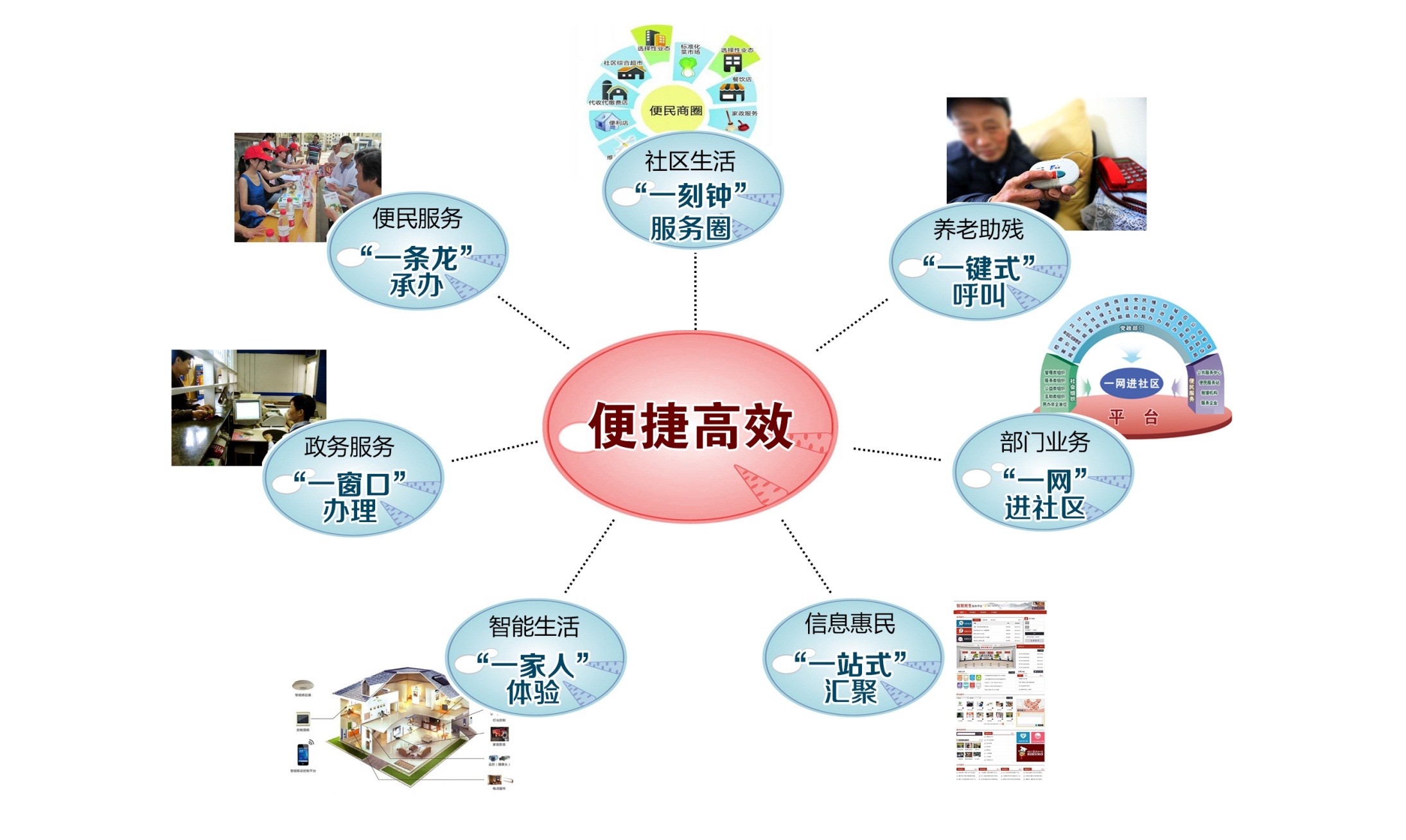 新型智慧社區(qū)綜合管理服務(wù)平臺簡案